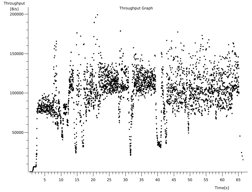 throughput no proxy